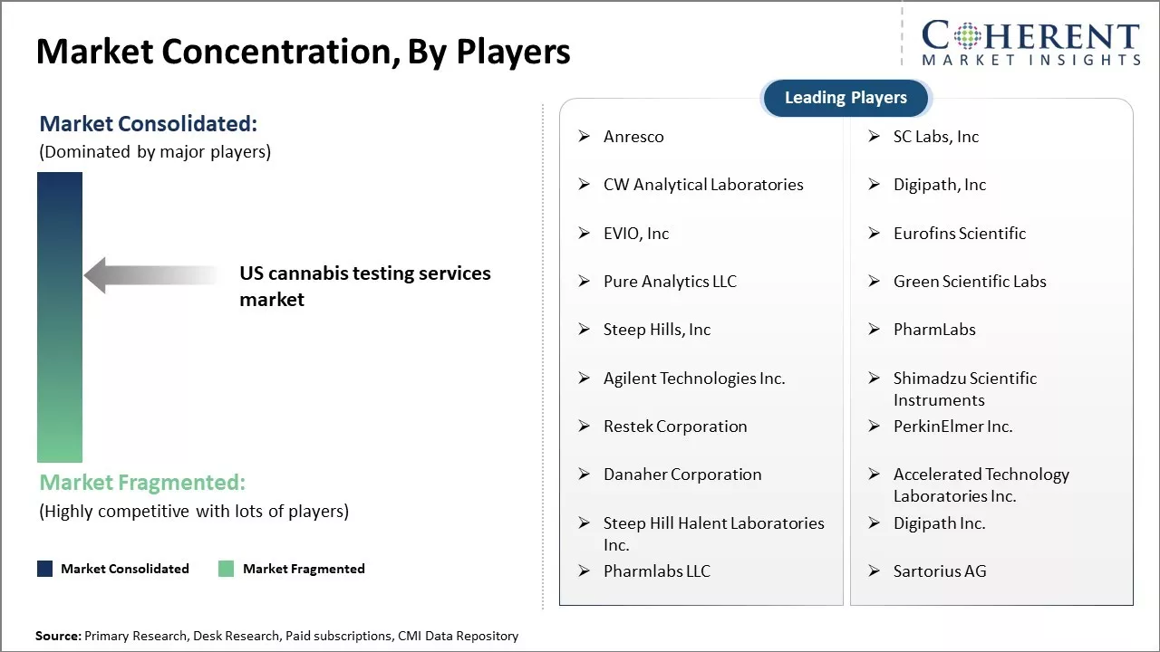 US Cannabis Testing Services Market Concentration By Players