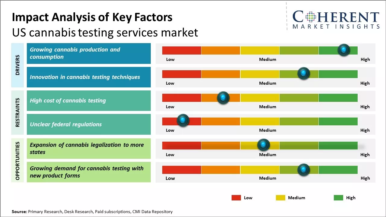 US Cannabis Testing Services Market Key Factors