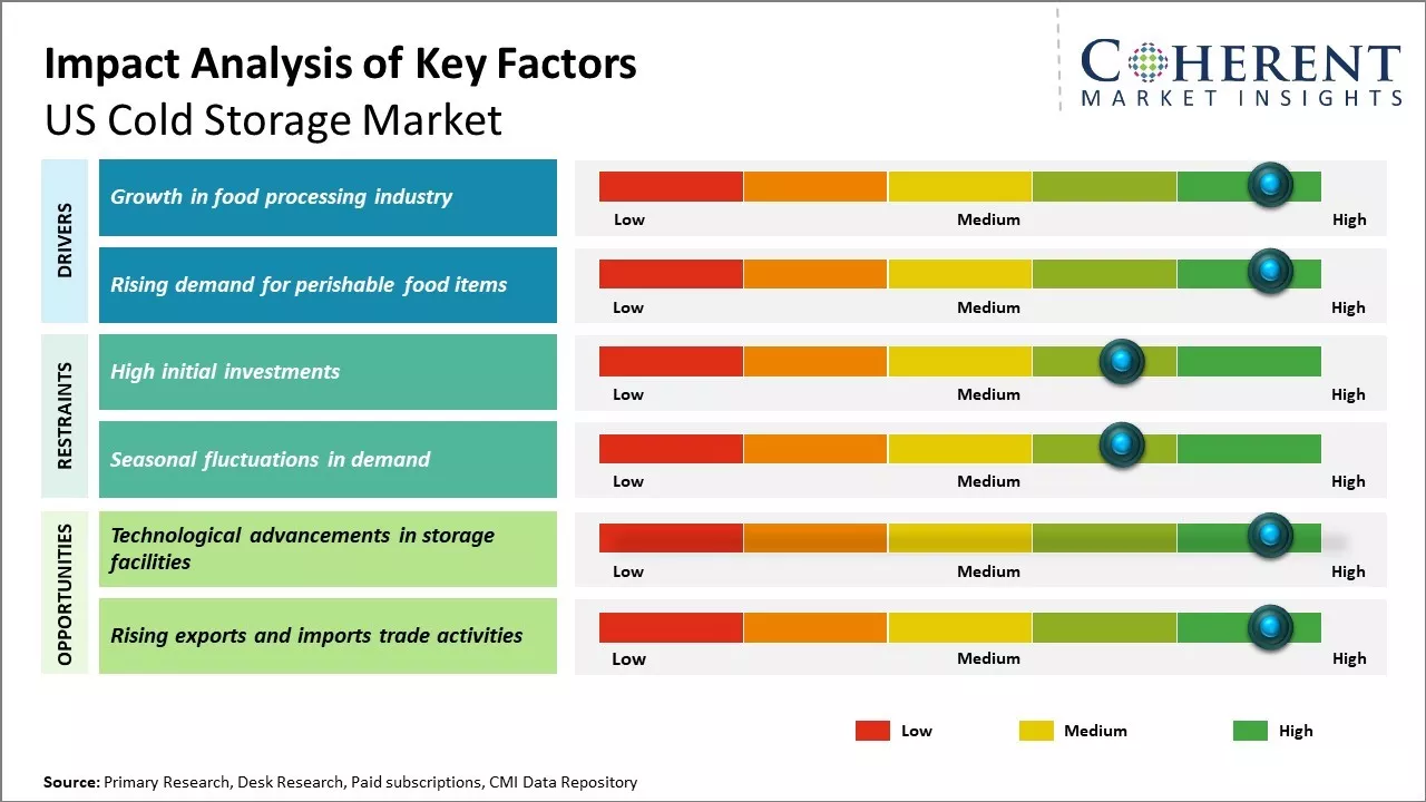 US Cold Storage Market Key Factors