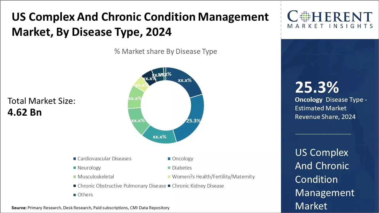 US Complex And Chronic Condition Management Market By Disease Type