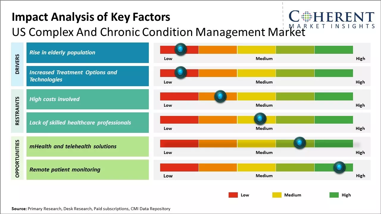 US Complex And Chronic Condition Management Market Key Factors