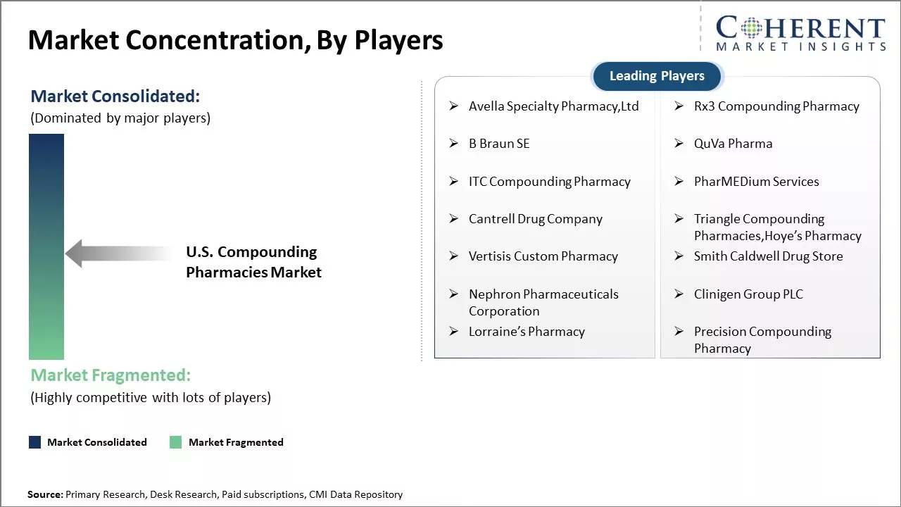 U.S. Compounding Pharmacies Market Concentration By Players