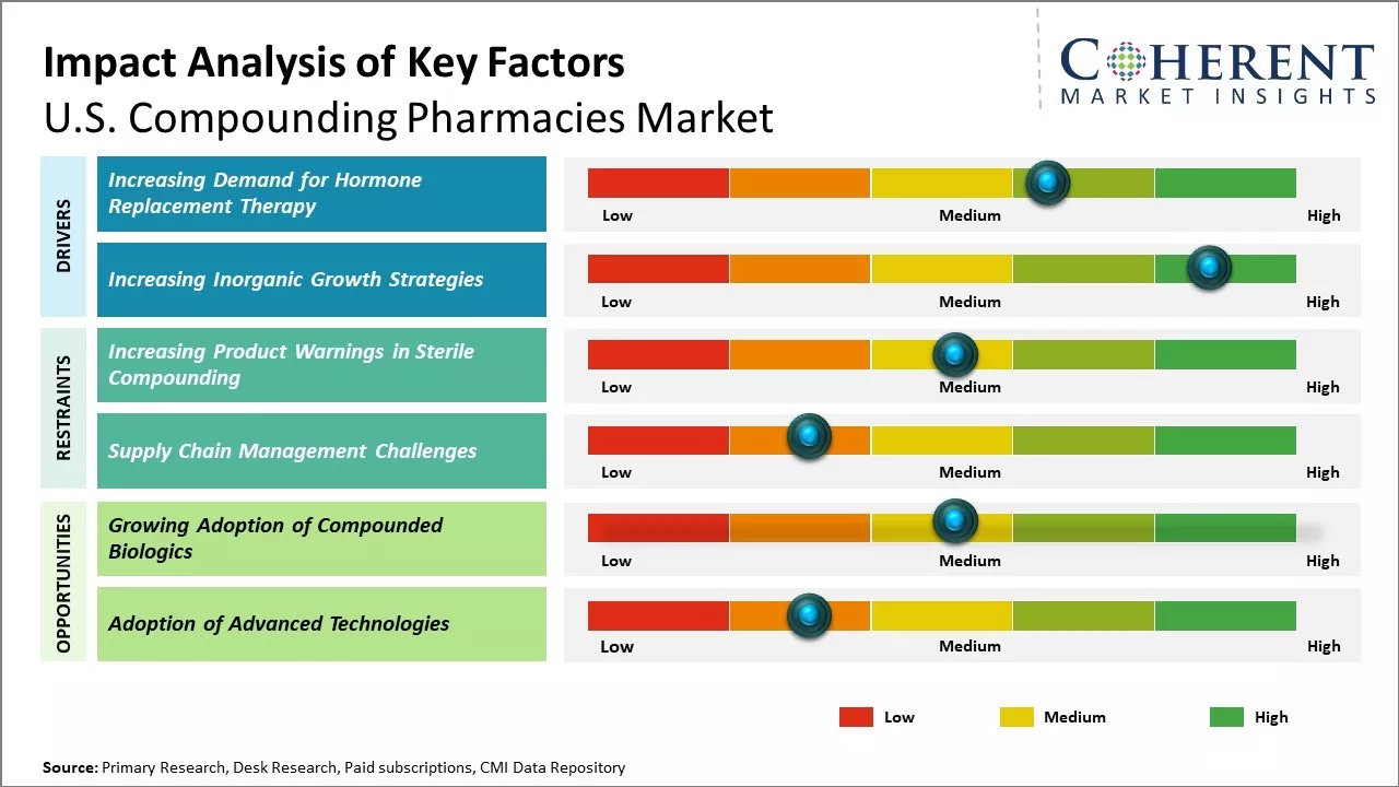 U.S. Compounding Pharmacies Market Key Factors