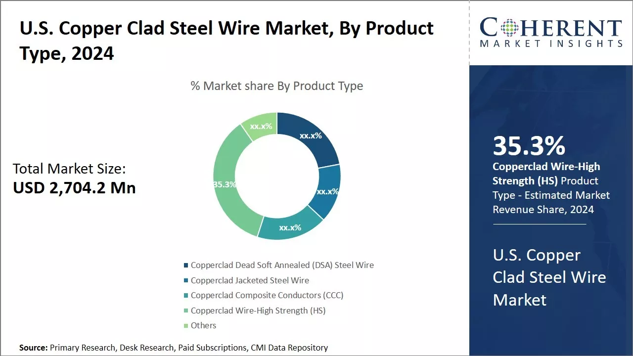 U.S. Copper Clad Steel Wire Market By Product Type