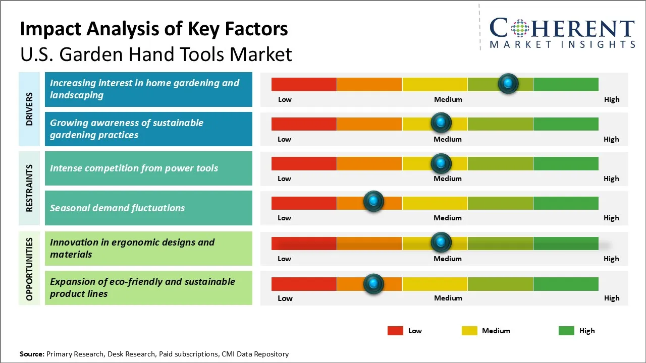 U.S. Garden Hand Tools Market Key Factors U.S. Garden Hand Tools Market Key Factors