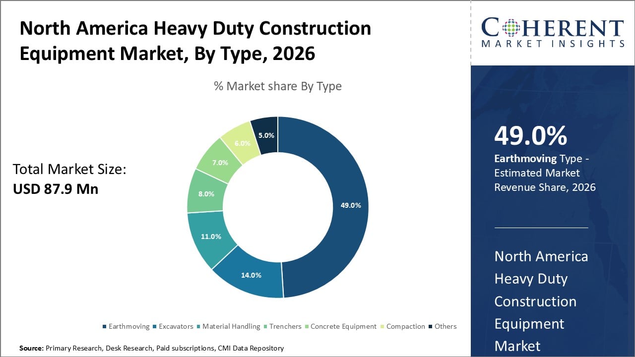 U.S. Heavy Duty Construction Equipment Market By Equipment Type U.S. Heavy Duty Construction Equipment Market By Equipment Type