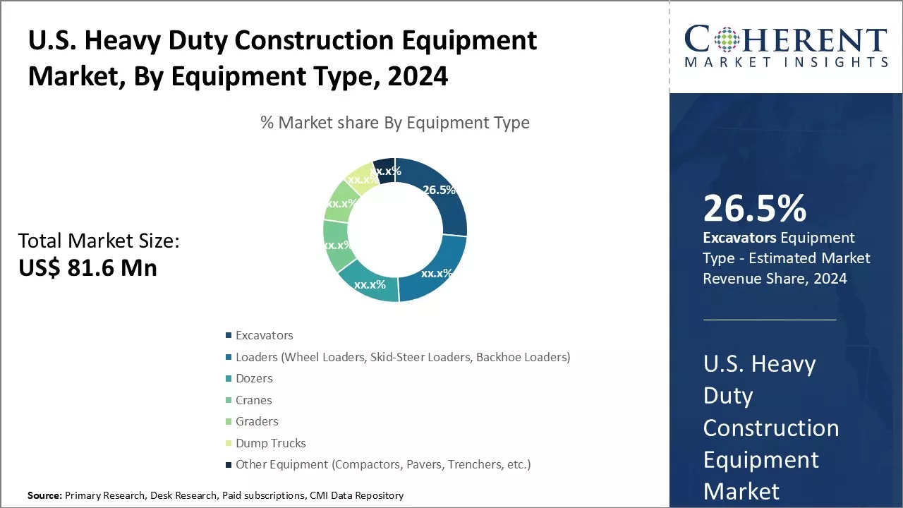 U.S. Heavy Duty Construction Equipment Market By Equipment Type