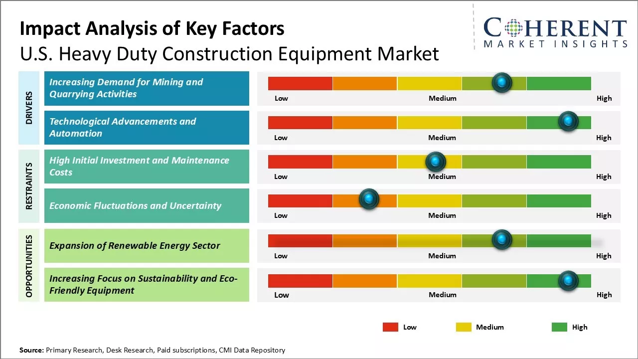 U.S. Heavy Duty Construction Equipment Market Key Factors