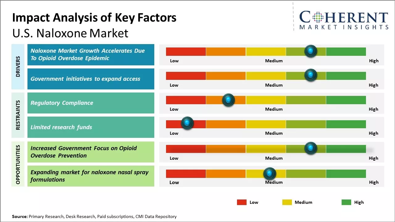 U.S. Naloxone Market Key Factors