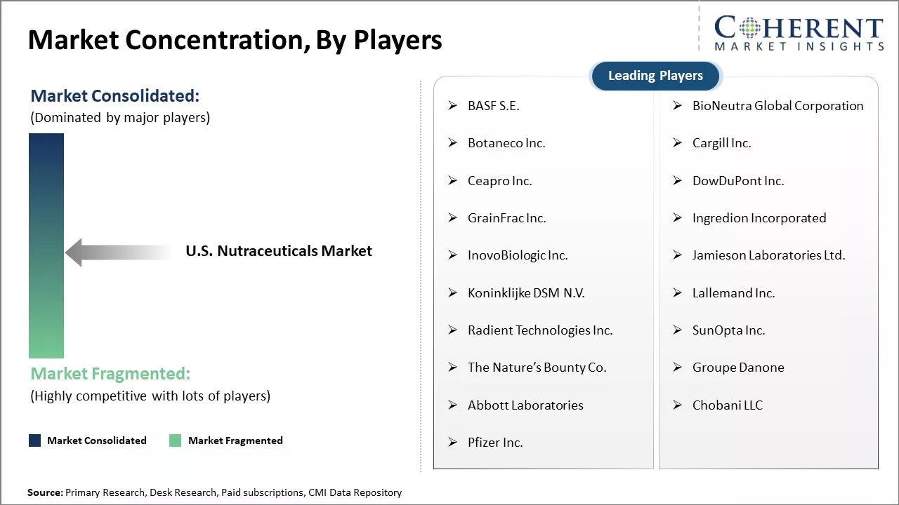 U.S. Nutraceuticals Market Concentration By Players