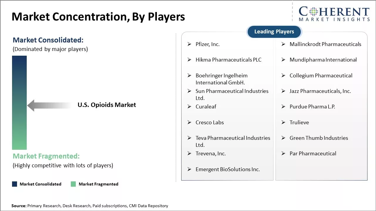 US Opioids Market Concentration By Players
