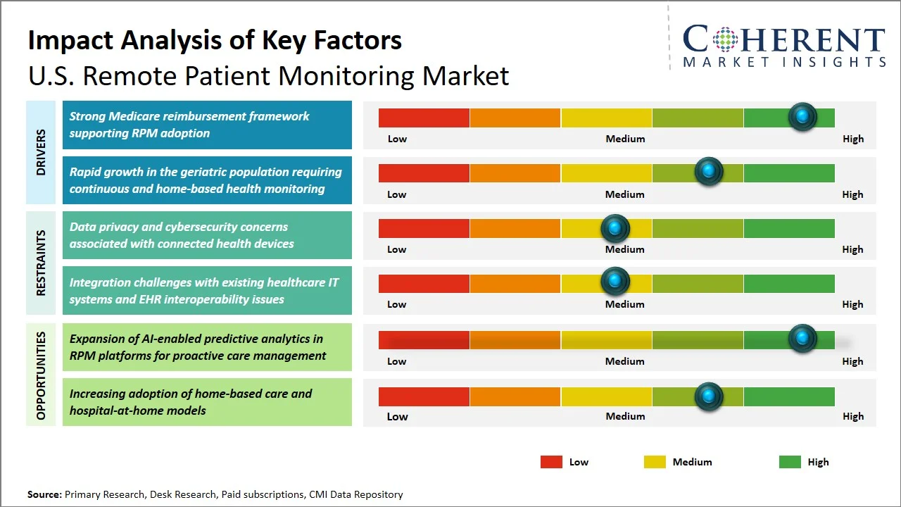 U.S. Remote Patient Monitoring Market Key Factors U.S. Remote Patient Monitoring Market Key Factors