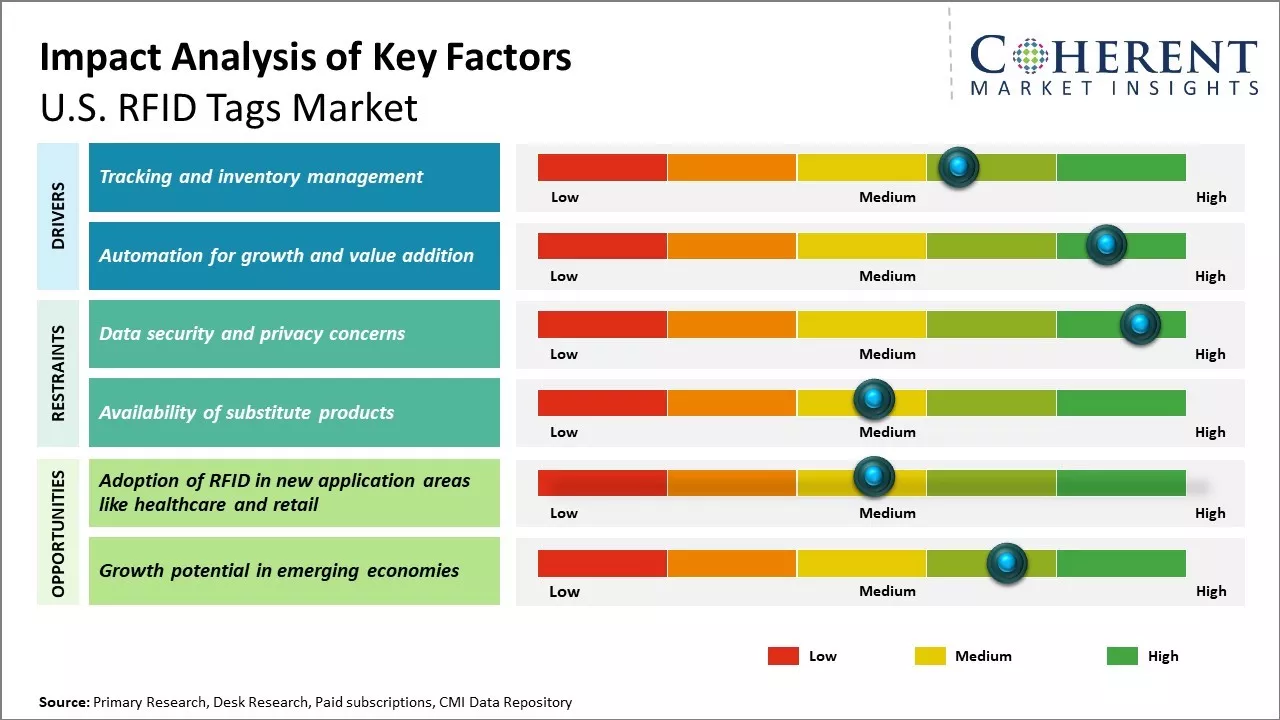 U.S. RFID Tags Market Key Factors