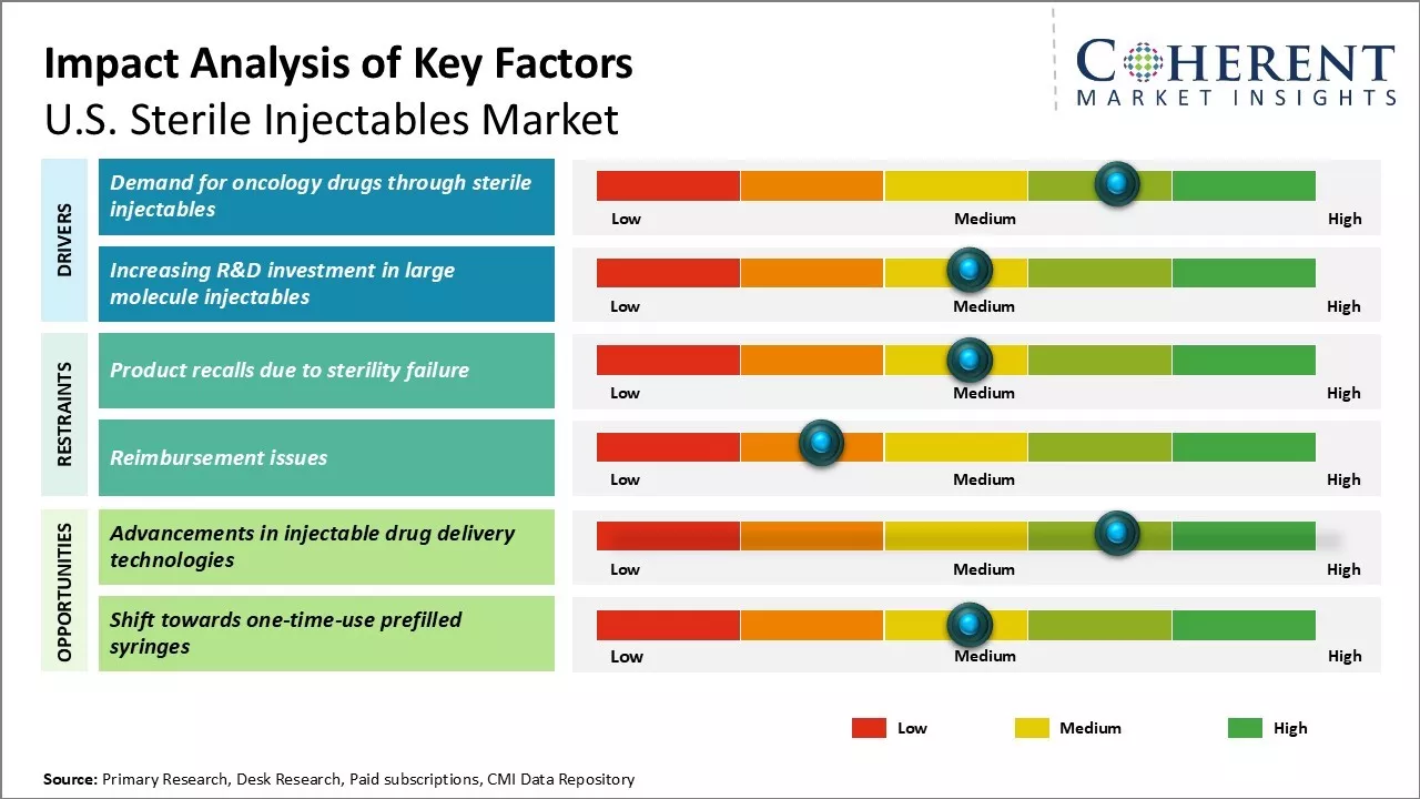 U.S. Sterile Injectables Market Key Factors