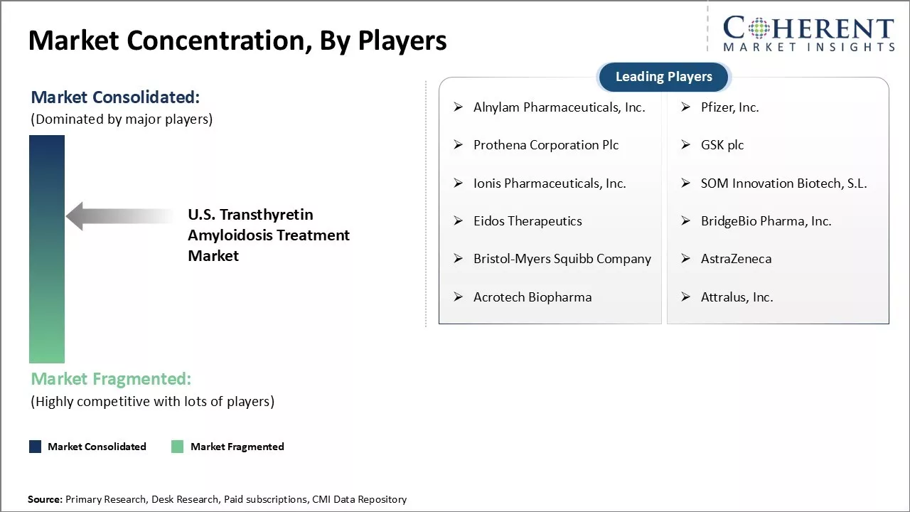 U.S. Transthyretin Amyloidosis Treatment Market Concentration By Players