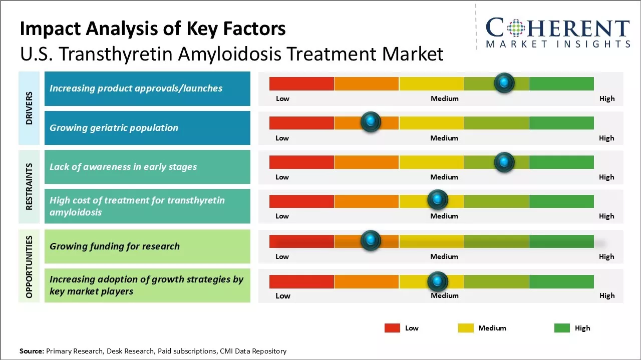 U.S. Transthyretin Amyloidosis Treatment Market Key Factors