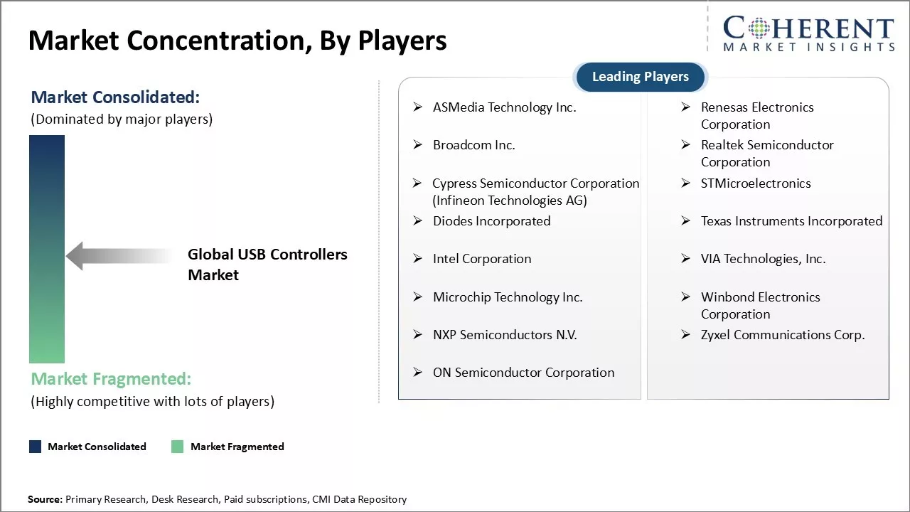 USB Controllers Market Concentration By Players