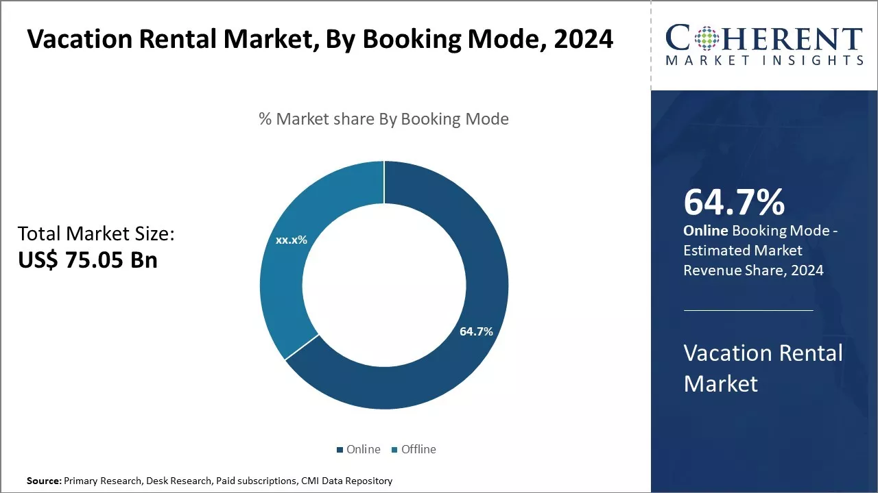 Vacation Rental Market By Booking Mode