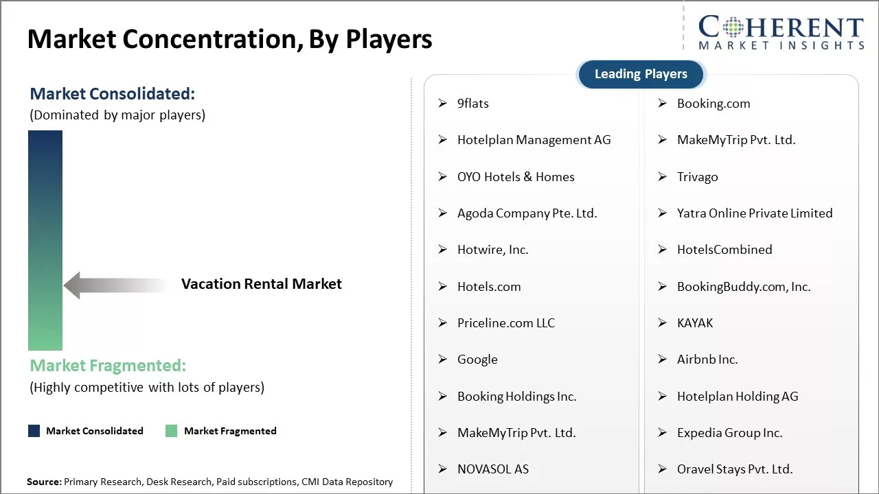Vacation Rental Market Concentration By Players