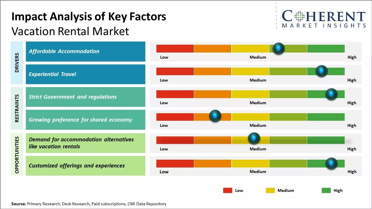 Vacation Rental Market Key Factors