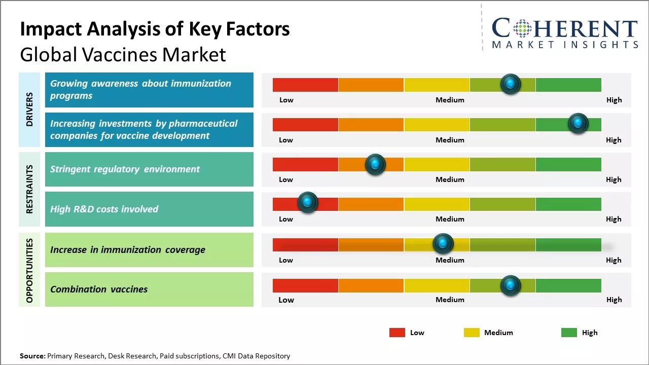 Vaccines Market Key Factors