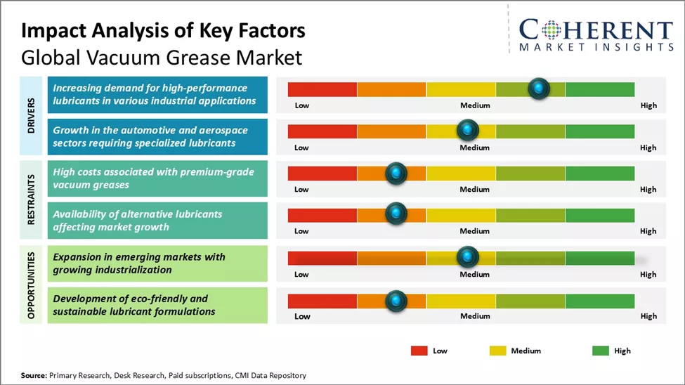 Vacuum Grease Market Key Factors