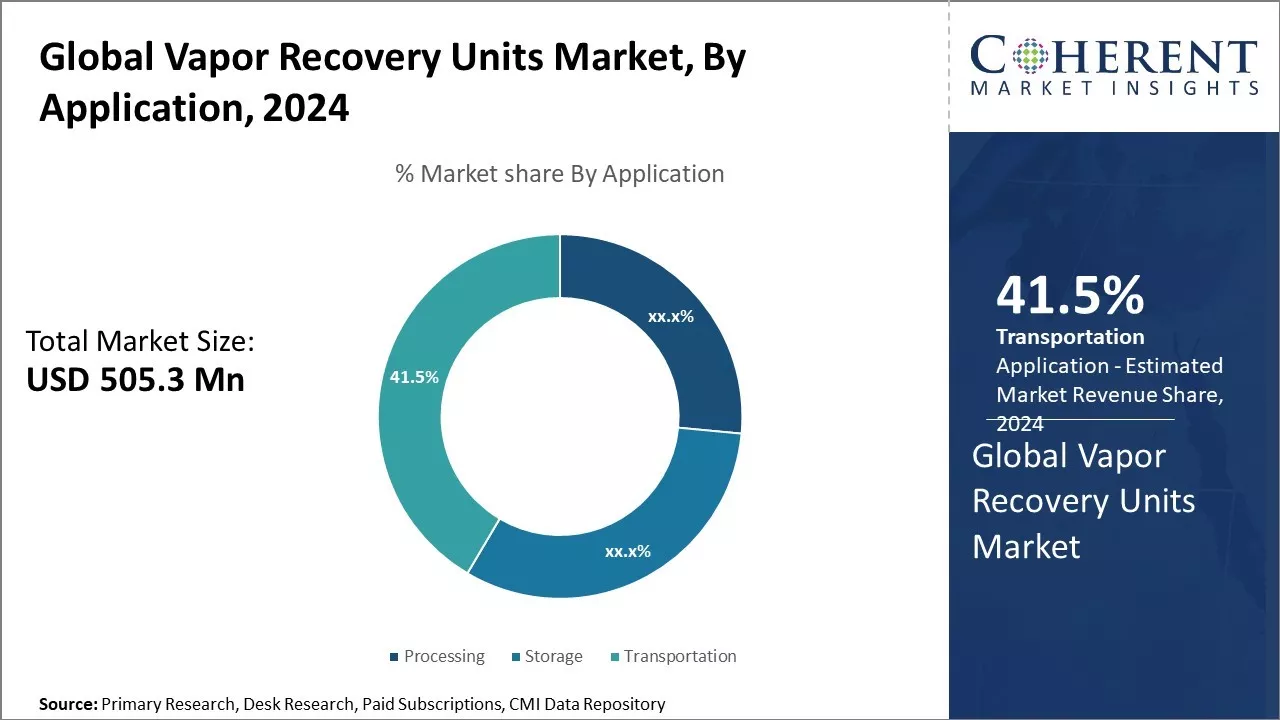 Vapor Recovery Units Market By Application