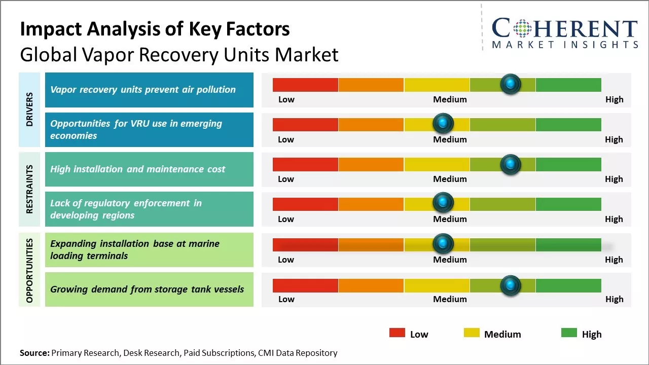 Vapor Recovery Units Market Key Factors