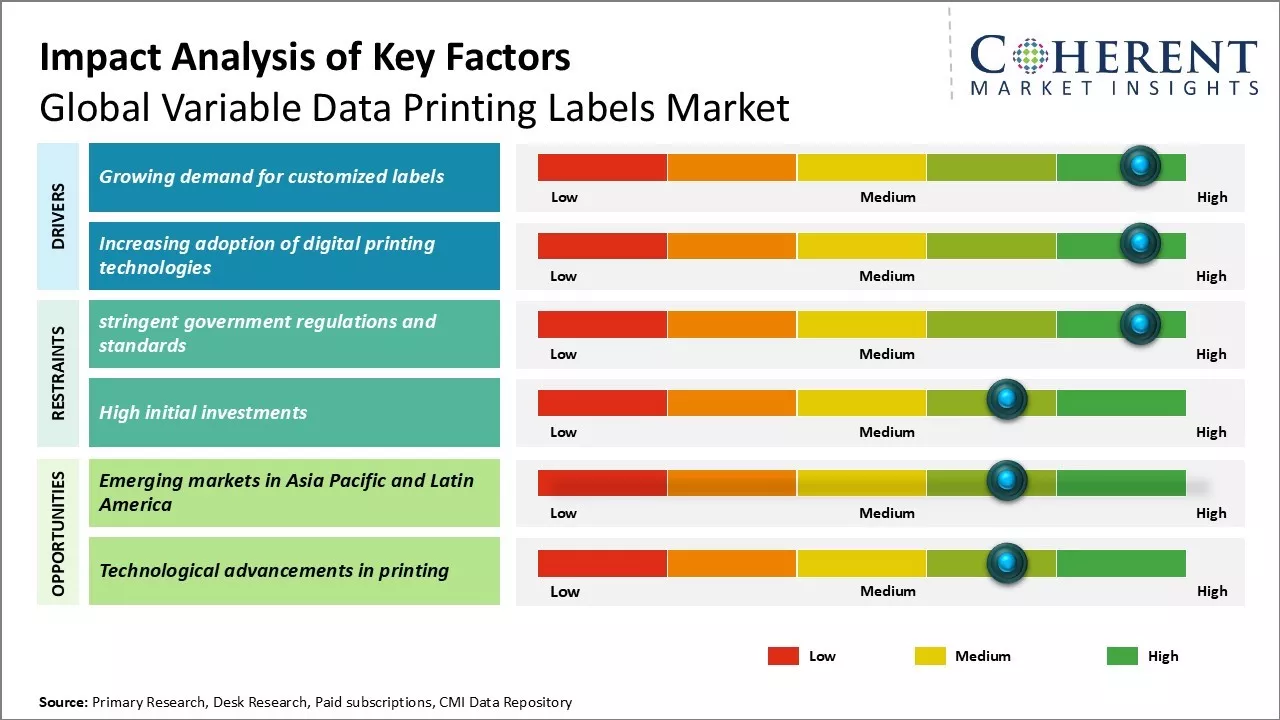 Variable Data Printing Labels Market Key Factors