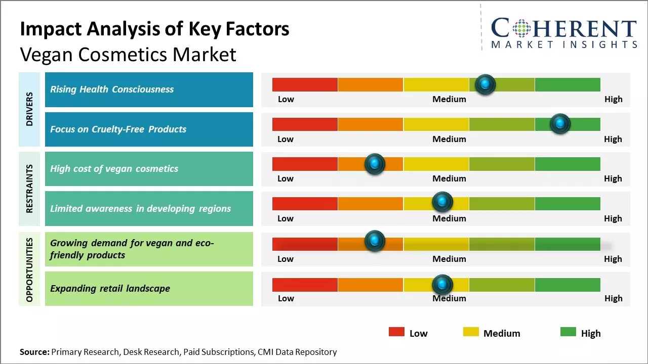 Vegan Cosmetics Market Key Factors
