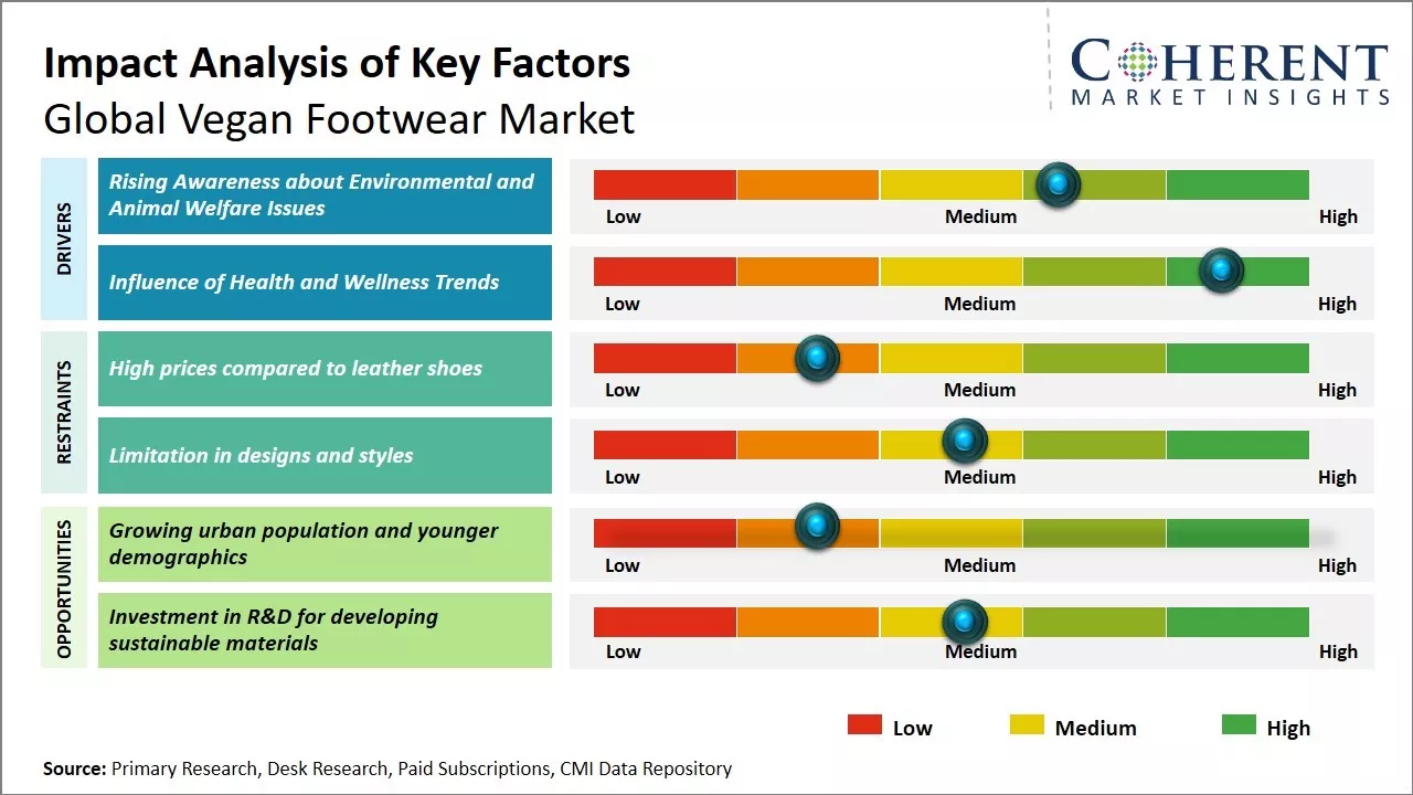 Vegan Footwear Market Key Factors