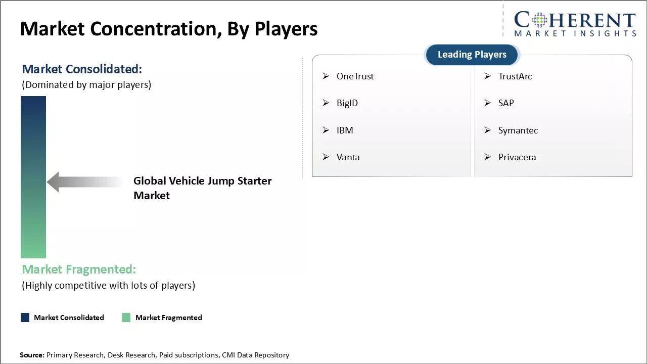 Vehicle Jump Starter Market Concentration By Players