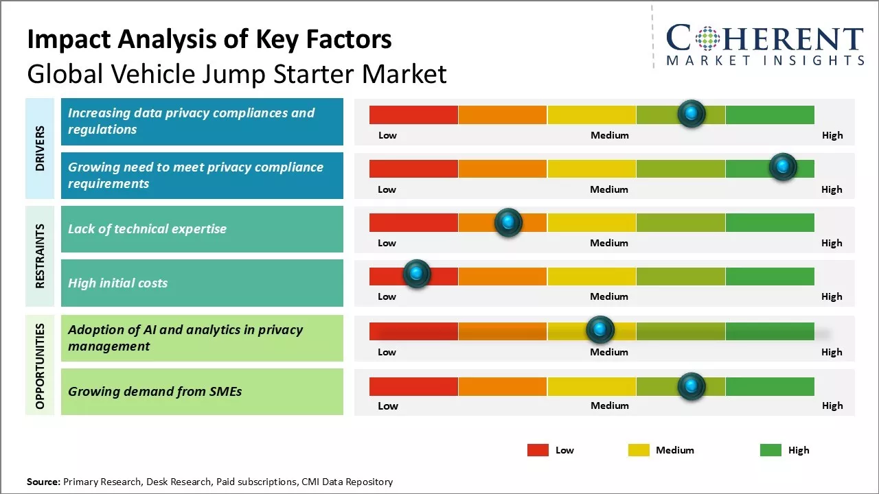 Vehicle Jump Starter Market Key Factors