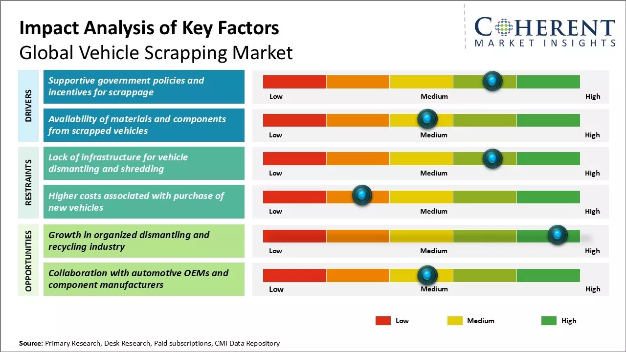 Vehicle Scrapping Market Key Factors