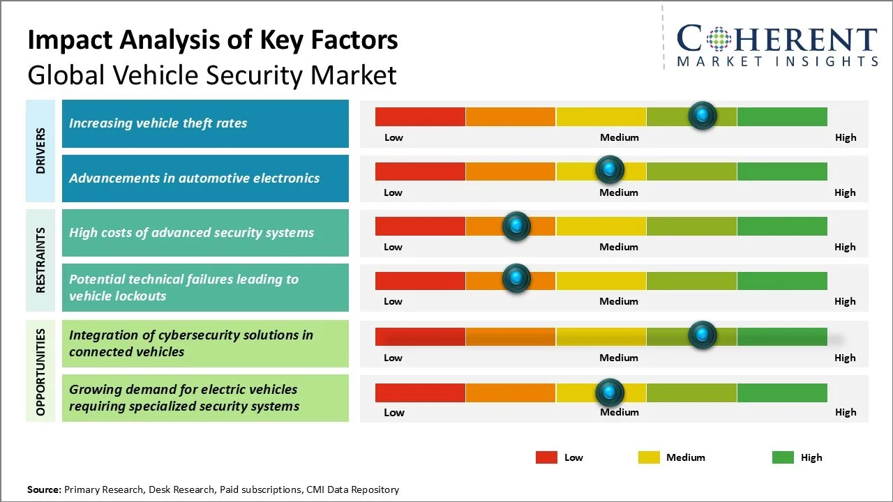 Vehicle Security Market Key Factors