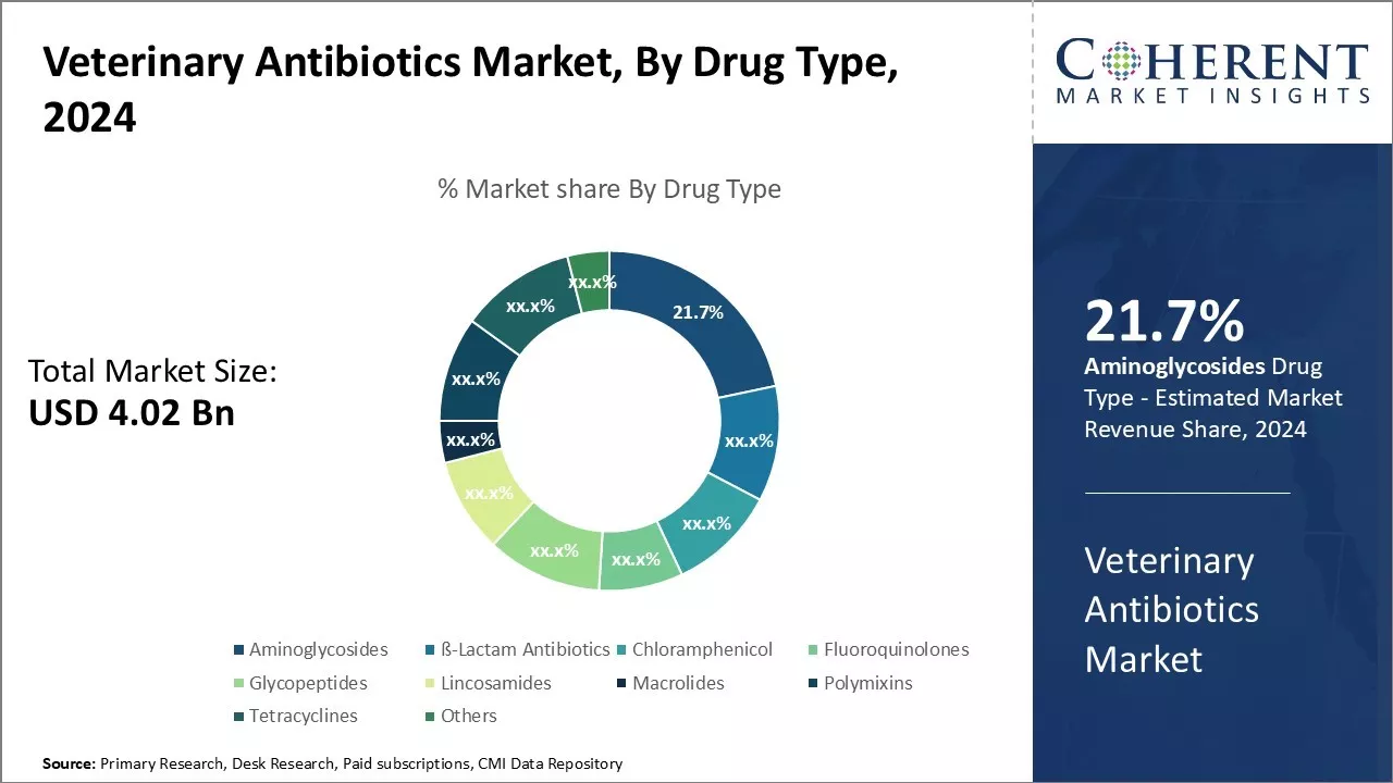 Veterinary Antibiotics Market By Drug Class