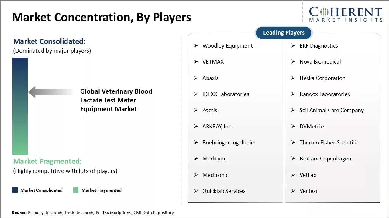 Veterinary Blood Lactate Test Meter Equipment Market Concentration By Players