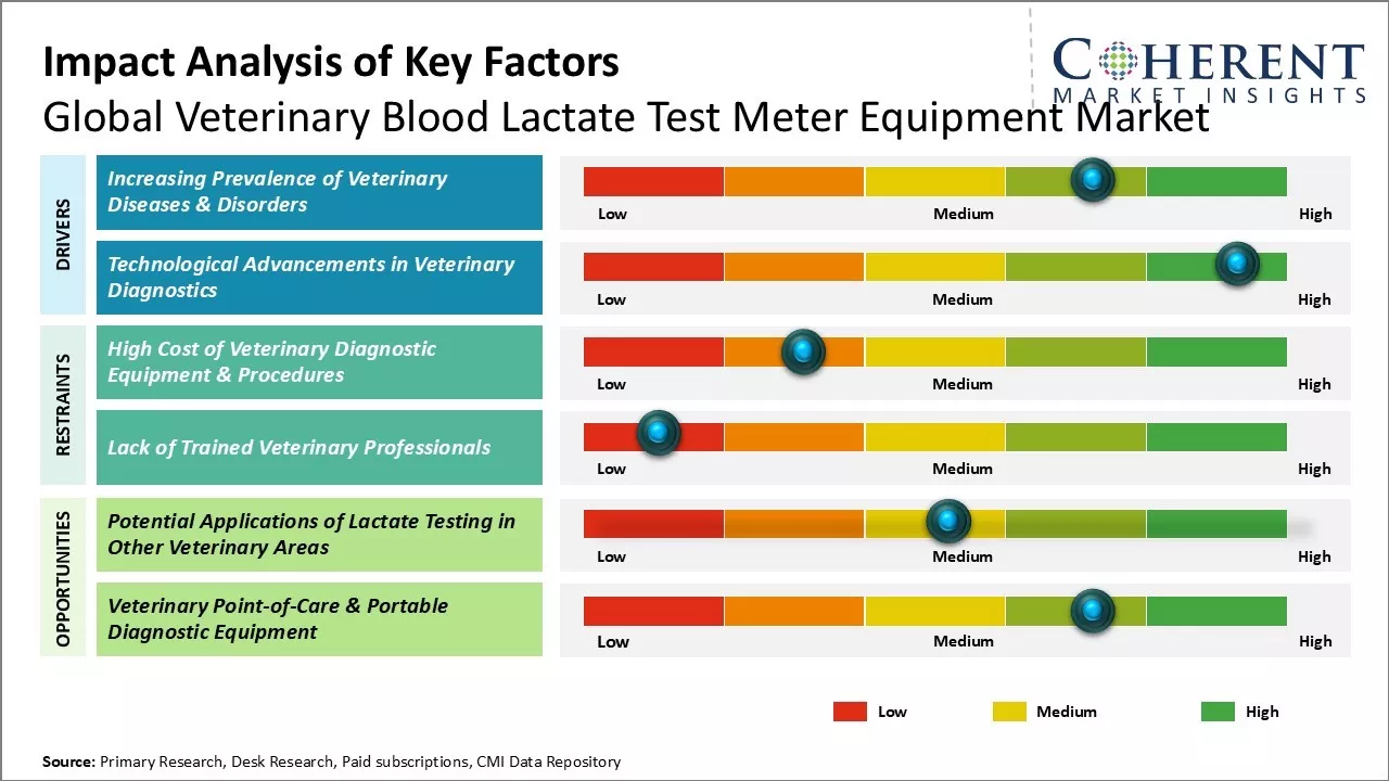 Veterinary Blood Lactate Test Meter Equipment Market Key Factors