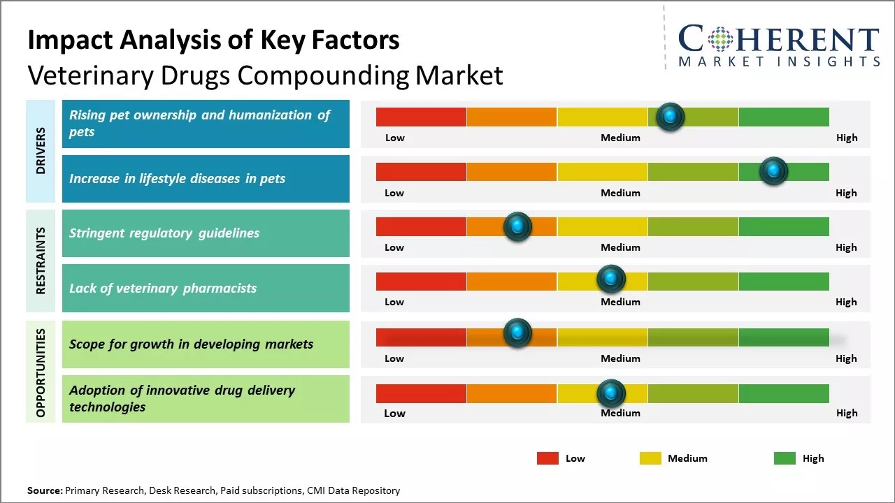 Veterinary Drugs Compounding Market Key Factors