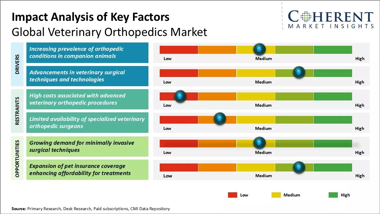 Veterinary Orthopedics Market Key Factors