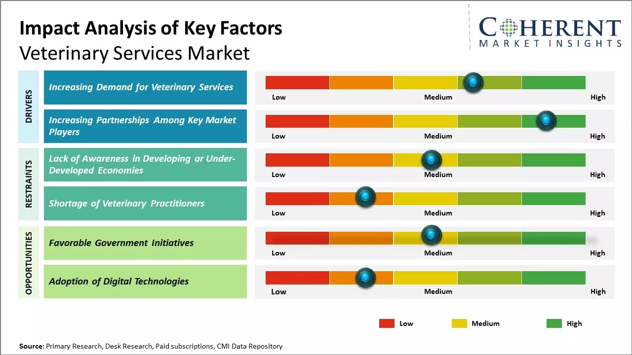 Veterinary Services Market Key Factors