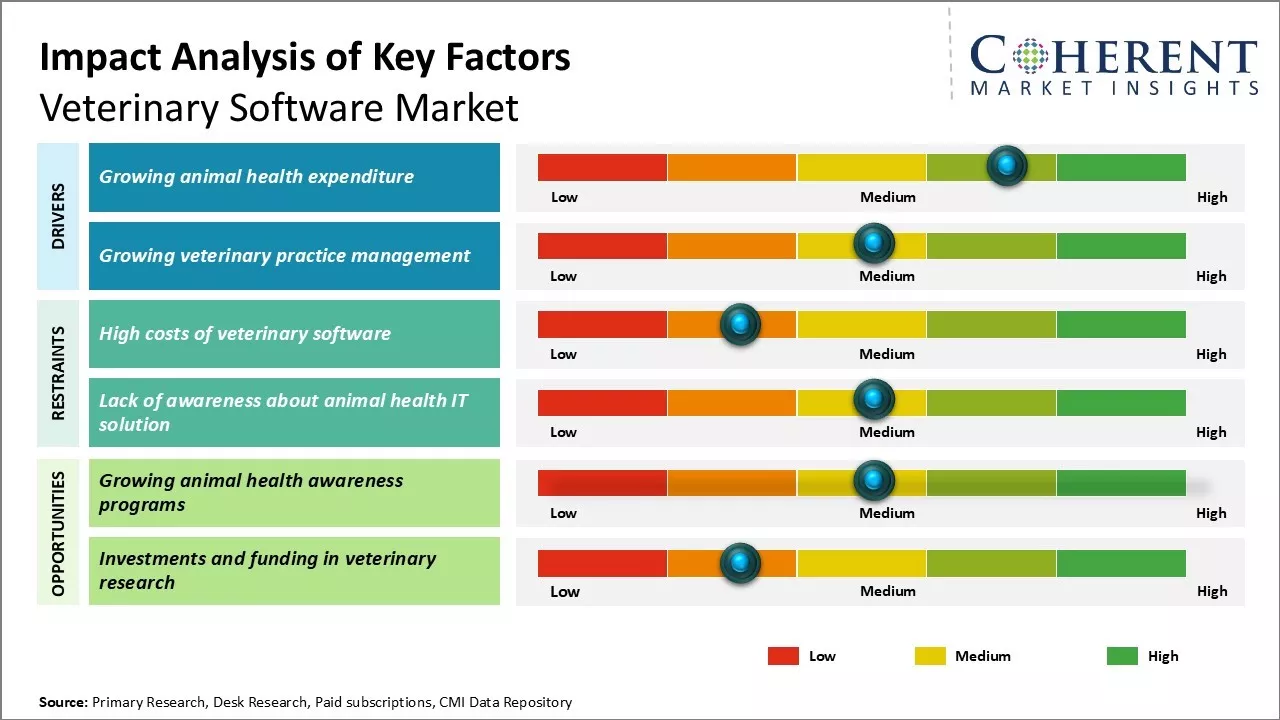 Veterinary Software Market Key Factors