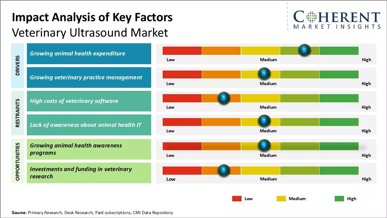 Veterinary Ultrasound Market Key Factors