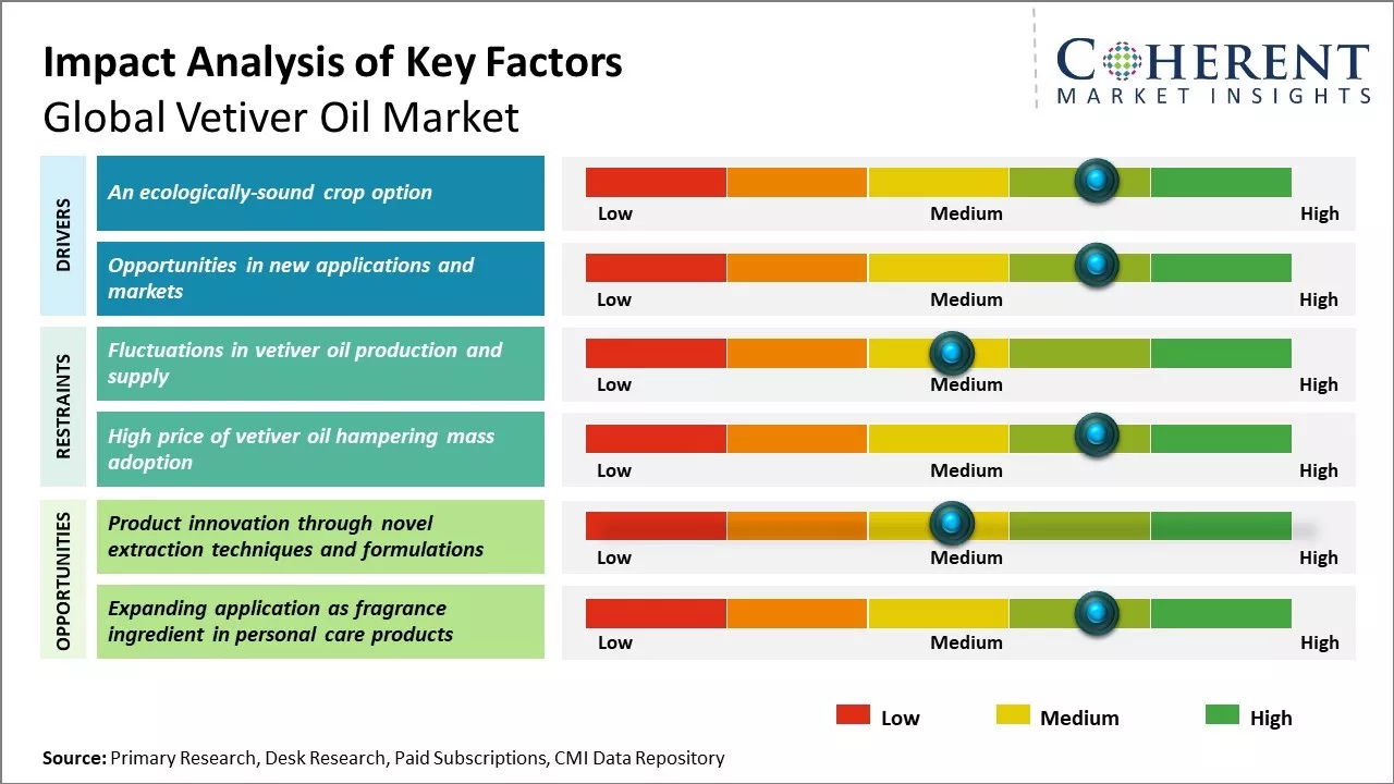 Vetiver Oil Market Key Factors