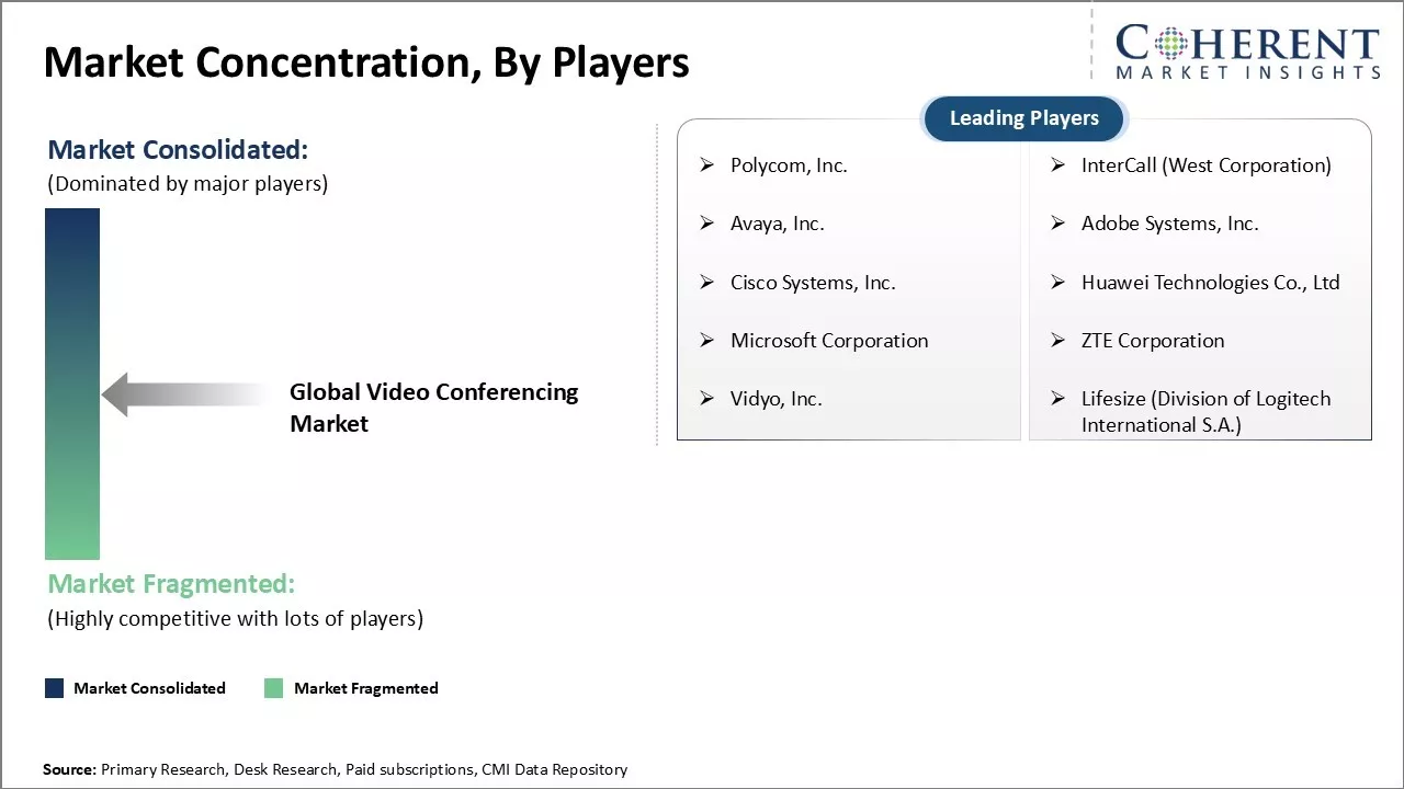 Video Conferencing Market Concentration By Players