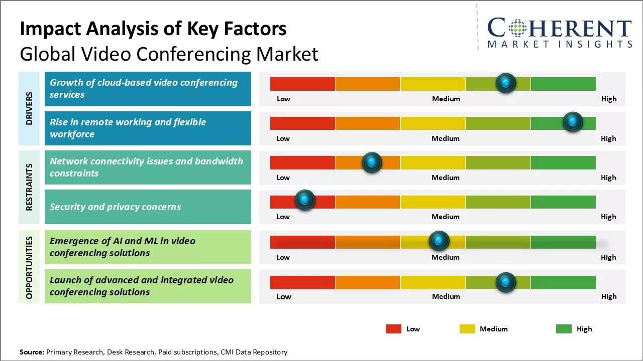 Video Conferencing Market Key Factors