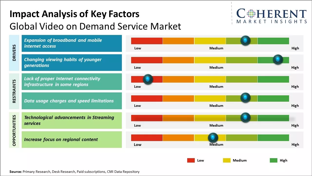 Video On Demand Service Market Key Factors