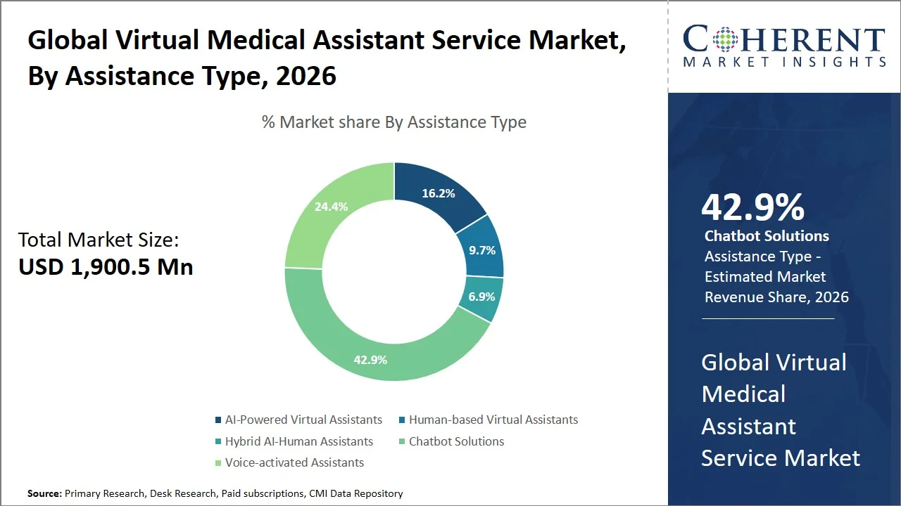 Virtual Medical Assistant Service Market By Assistance Type Virtual Medical Assistant Service Market By Assistance Type