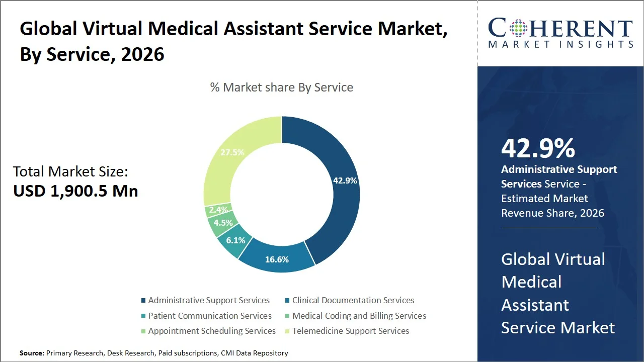 Virtual Medical Assistant Service Market By Service Virtual Medical Assistant Service Market By Service