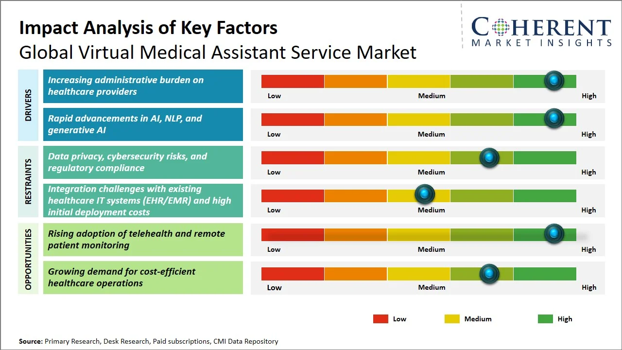 Virtual Medical Assistant Service Market Key Factors Virtual Medical Assistant Service Market Key Factors